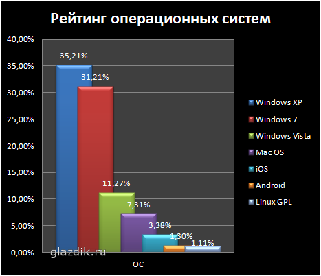 Рейтинг операционных систем 2011